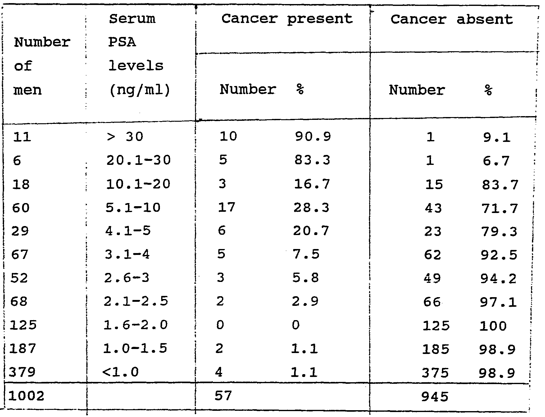 prostate results chart